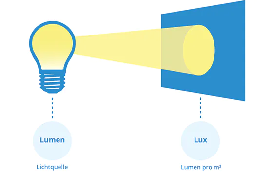 Lux erkl&auml;rt
